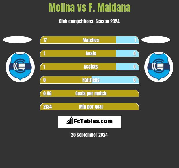 Molina vs F. Maidana h2h player stats