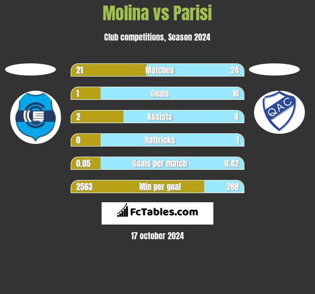 Molina vs Parisi h2h player stats