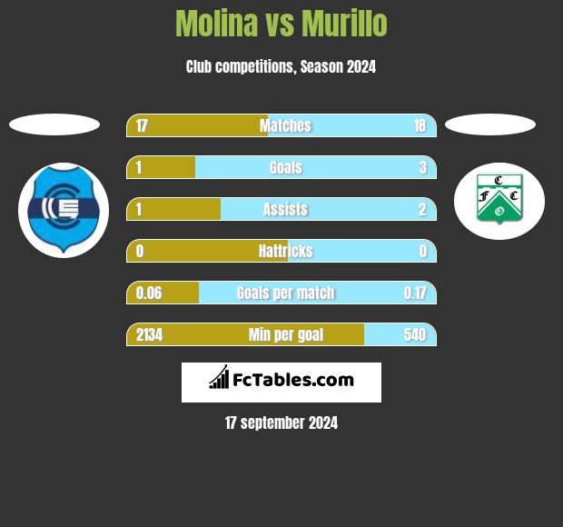 Molina vs Murillo h2h player stats