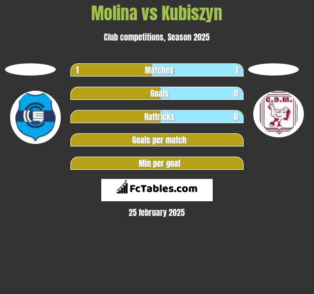 Molina vs Kubiszyn h2h player stats