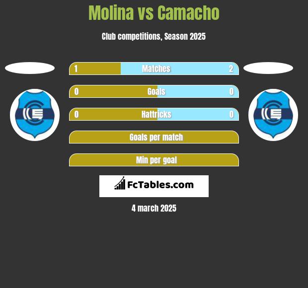 Molina vs Camacho h2h player stats