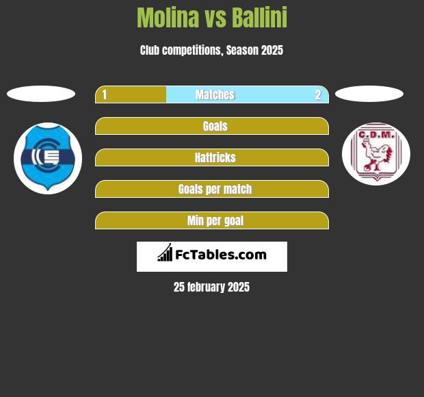 Molina vs Ballini h2h player stats