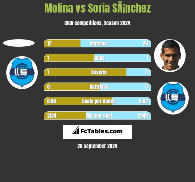 Molina vs Soria SÃ¡nchez h2h player stats