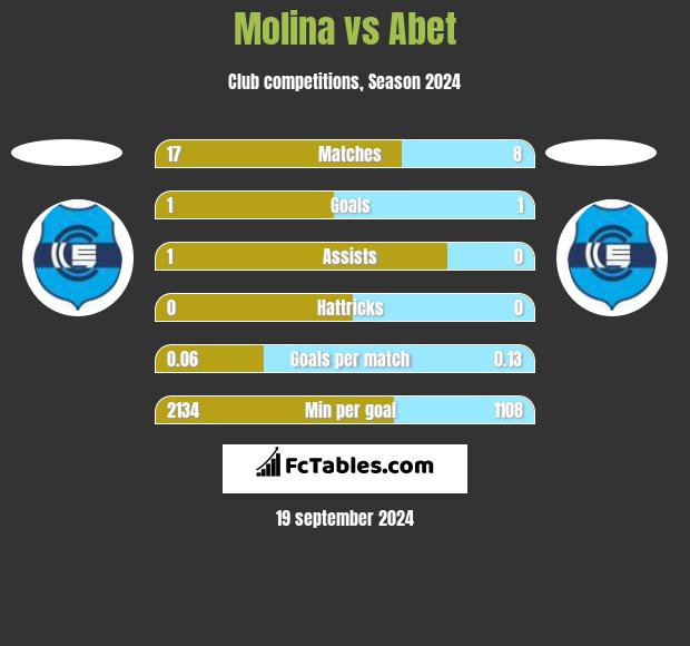 Molina vs Abet h2h player stats