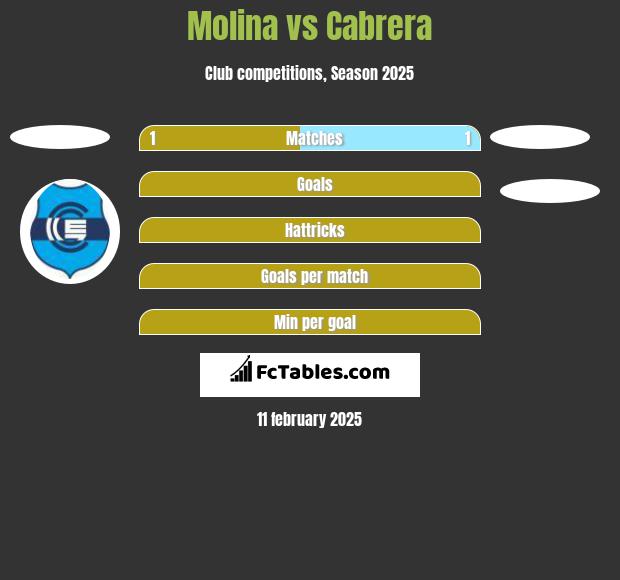 Molina vs Cabrera h2h player stats