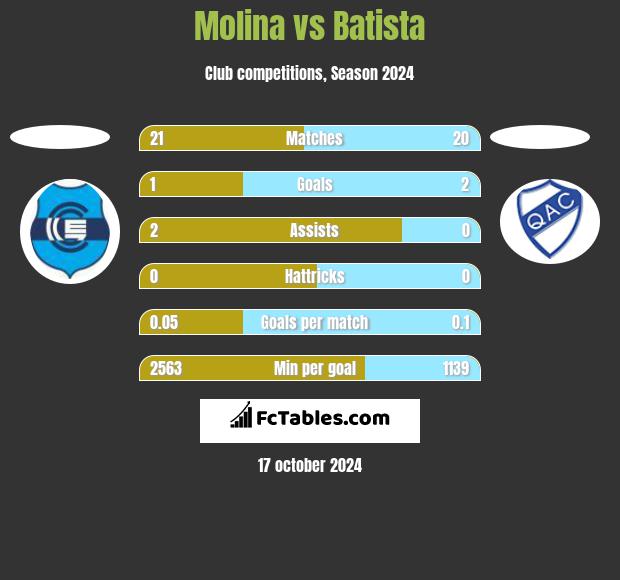 Molina vs Batista h2h player stats