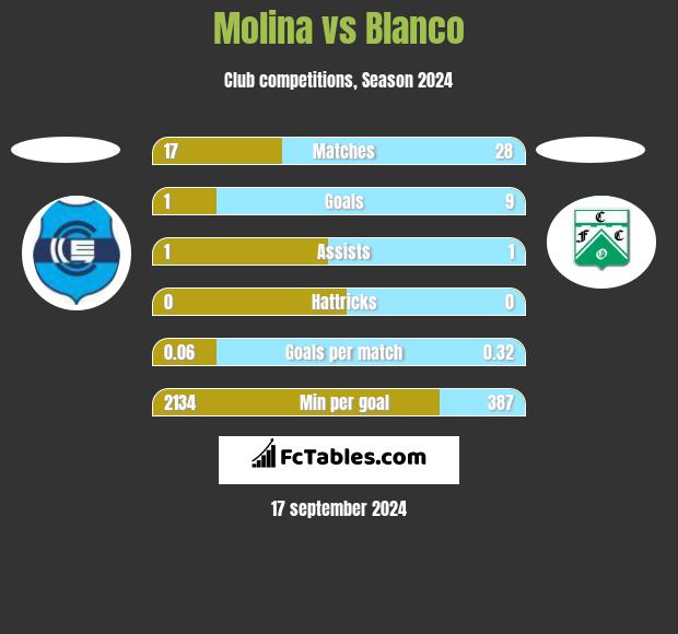 Molina vs Blanco h2h player stats