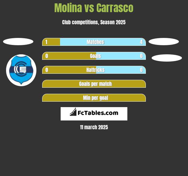 Molina vs Carrasco h2h player stats