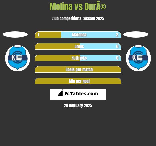 Molina vs DurÃ© h2h player stats