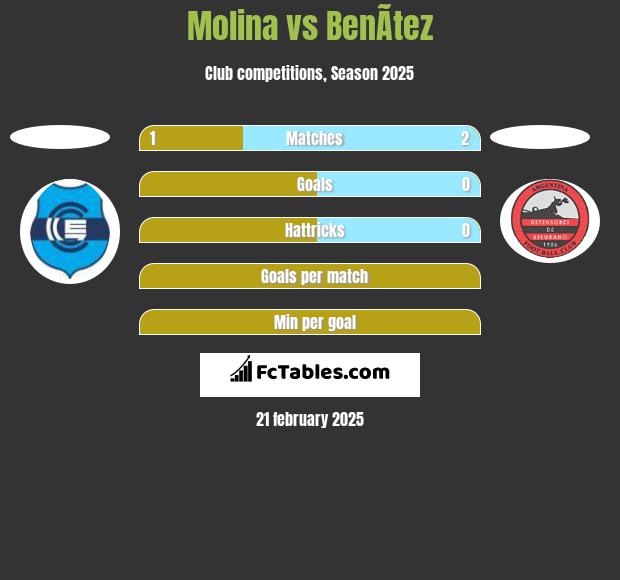 Molina vs BenÃ­tez h2h player stats