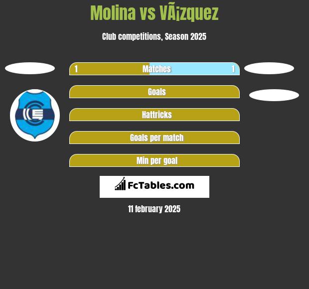 Molina vs VÃ¡zquez h2h player stats