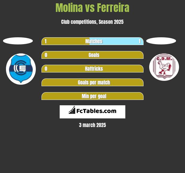 Molina vs Ferreira h2h player stats