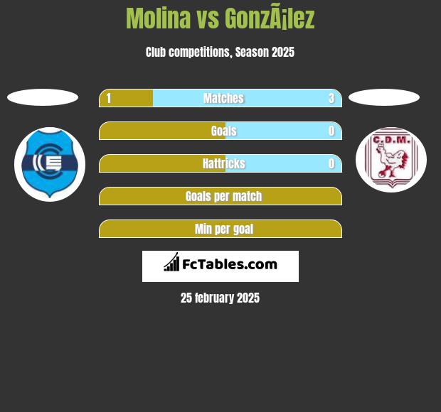 Molina vs GonzÃ¡lez h2h player stats