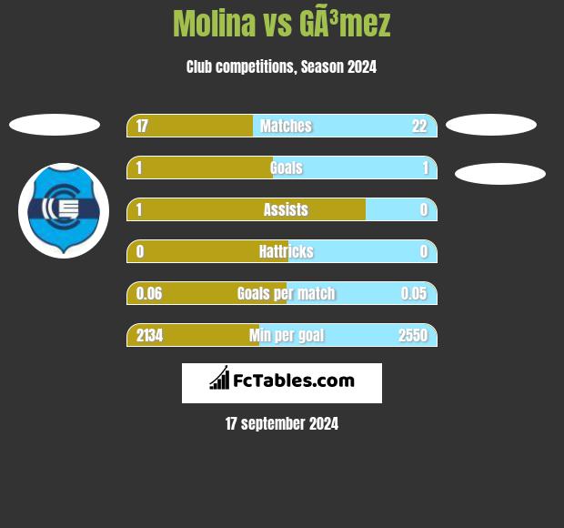 Molina vs GÃ³mez h2h player stats