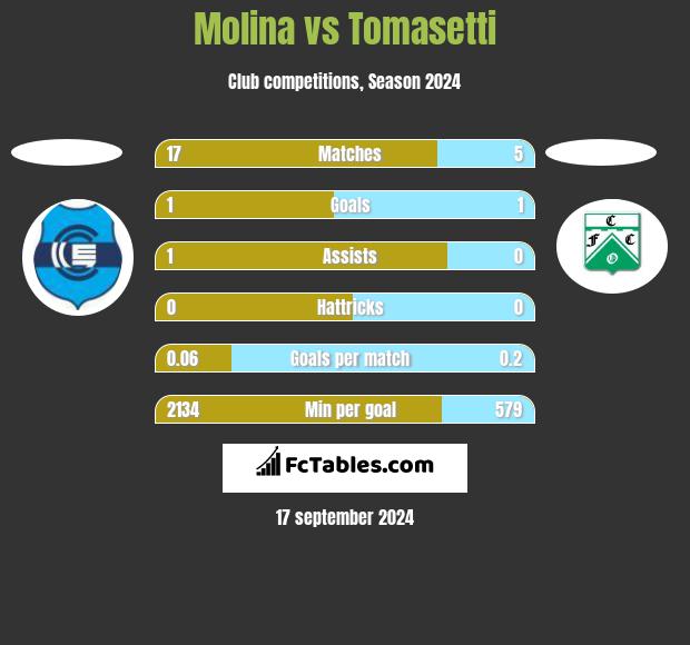 Molina vs Tomasetti h2h player stats