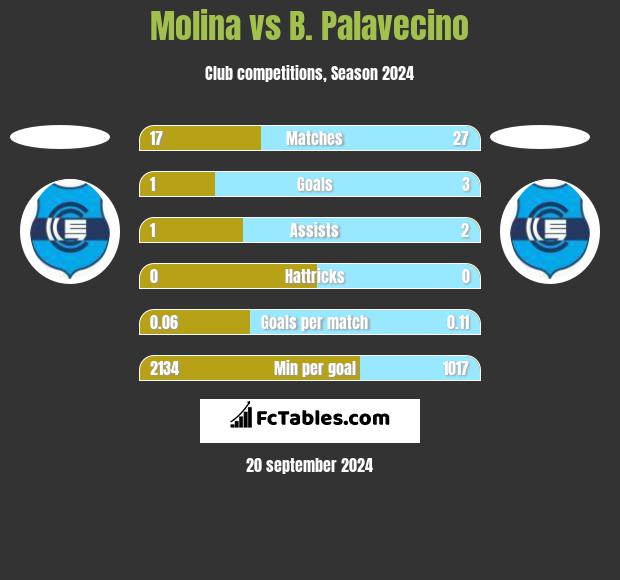 Molina vs B. Palavecino h2h player stats