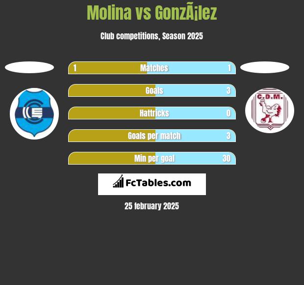 Molina vs GonzÃ¡lez h2h player stats