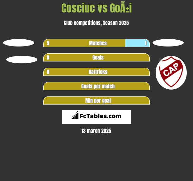 Cosciuc vs GoÃ±i h2h player stats