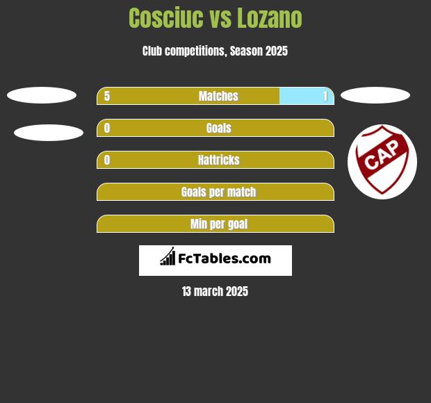 Cosciuc vs Lozano h2h player stats