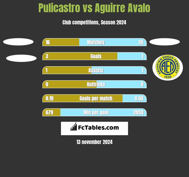 Pulicastro vs Aguirre Avalo h2h player stats