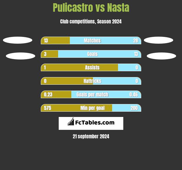 Pulicastro vs Nasta h2h player stats