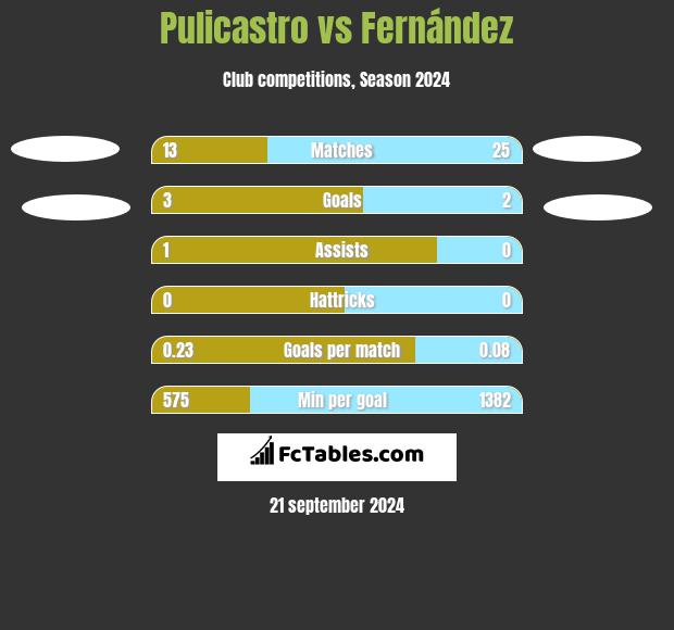 Pulicastro vs Fernández h2h player stats