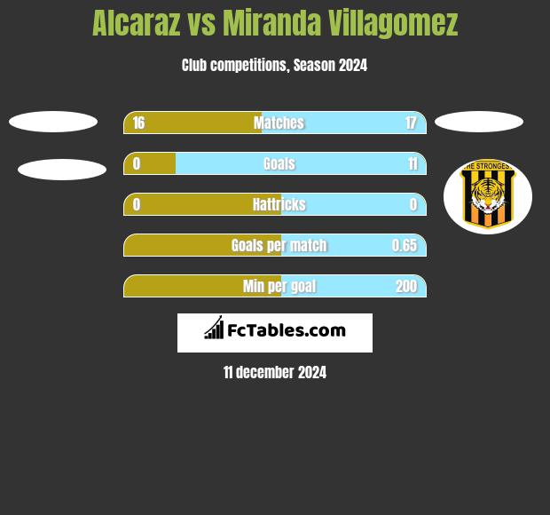 Alcaraz vs Miranda Villagomez h2h player stats