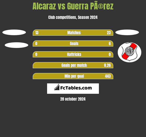 Alcaraz vs Guerra PÃ©rez h2h player stats