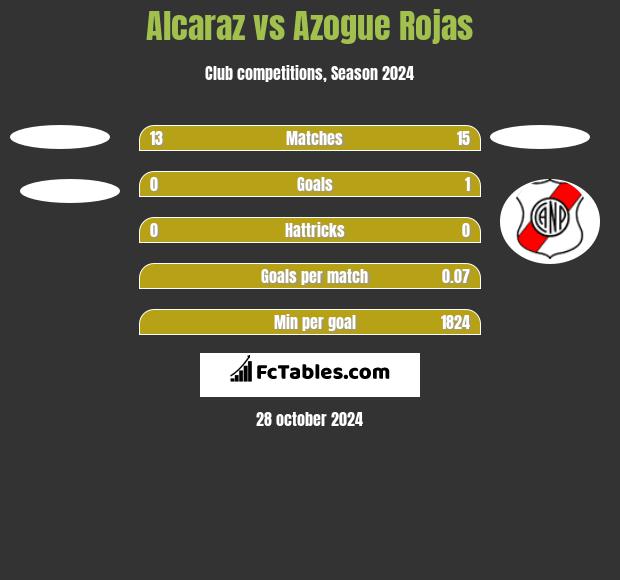 Alcaraz vs Azogue Rojas h2h player stats