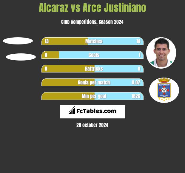 Alcaraz vs Arce Justiniano h2h player stats