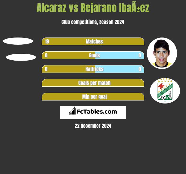 Alcaraz vs Bejarano IbaÃ±ez h2h player stats