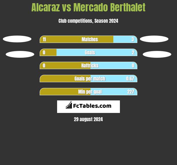 Alcaraz vs Mercado Berthalet h2h player stats