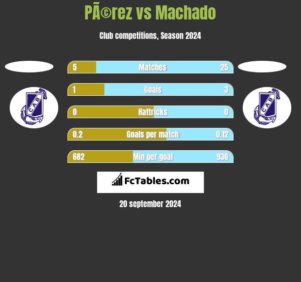 PÃ©rez vs Machado h2h player stats