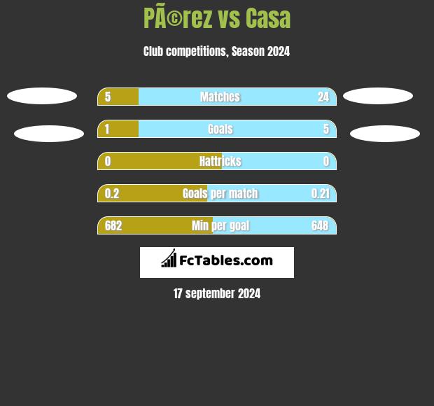 PÃ©rez vs Casa h2h player stats