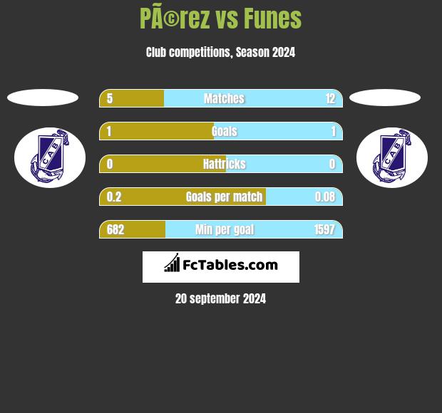 PÃ©rez vs Funes h2h player stats