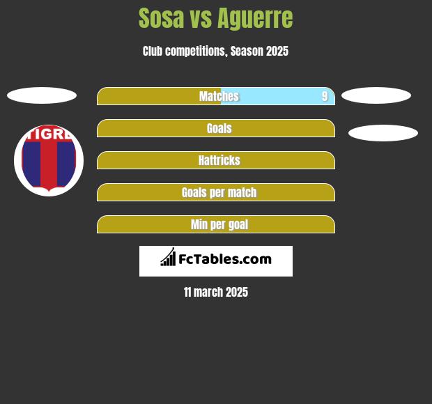 Sosa vs Aguerre h2h player stats