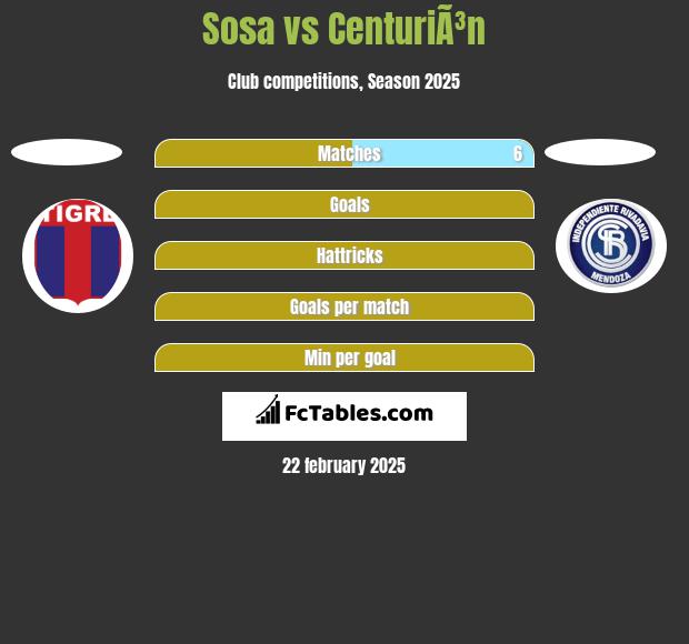 Sosa vs CenturiÃ³n h2h player stats