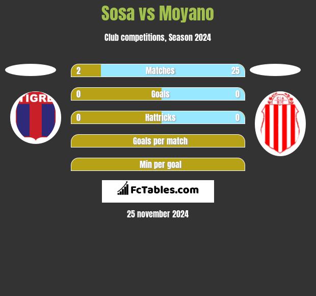 Sosa vs Moyano h2h player stats