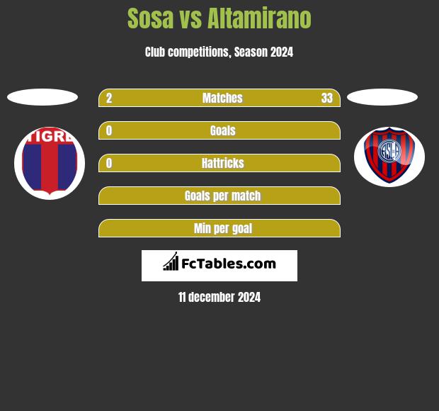 Sosa vs Altamirano h2h player stats