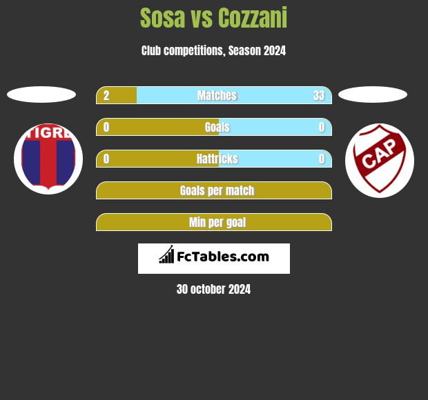 Sosa vs Cozzani h2h player stats