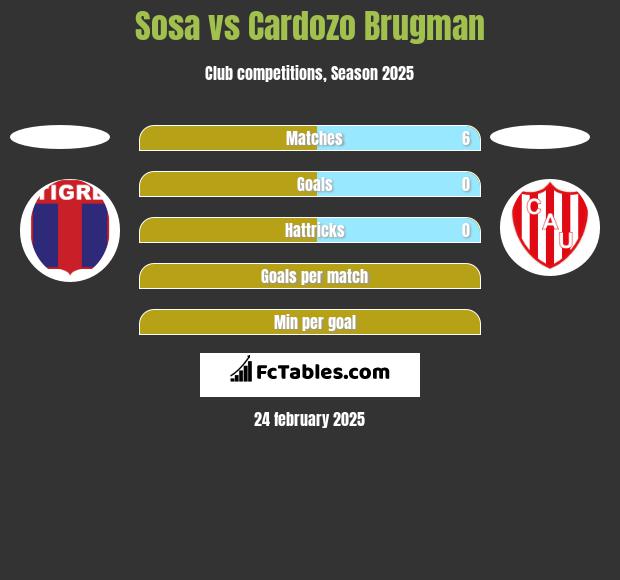 Sosa vs Cardozo Brugman h2h player stats