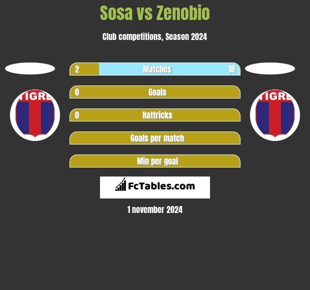 Sosa vs Zenobio h2h player stats