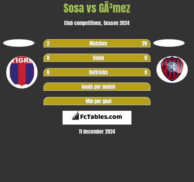 Sosa vs GÃ³mez h2h player stats