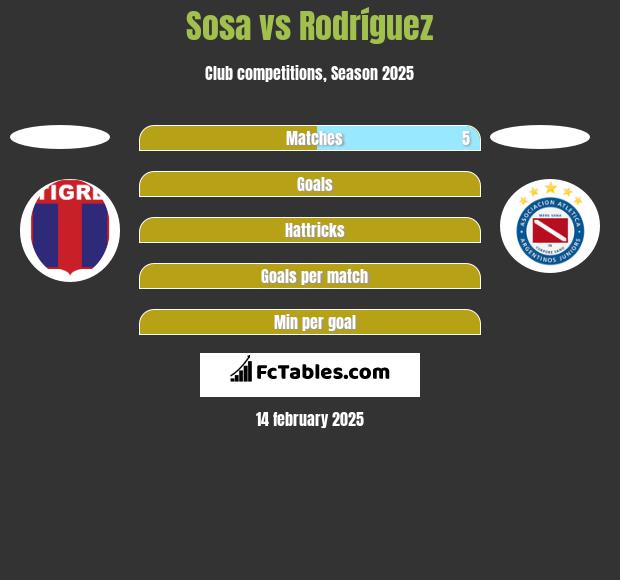 Sosa vs Rodríguez h2h player stats