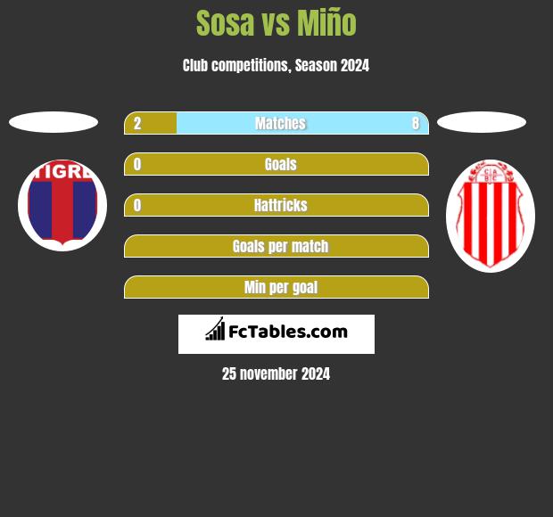 Sosa vs Miño h2h player stats