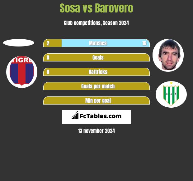 Sosa vs Barovero h2h player stats