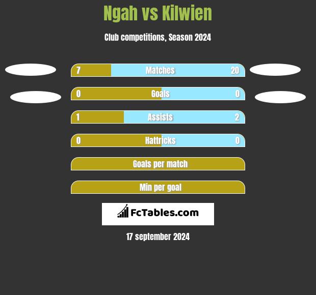 Ngah vs Kilwien h2h player stats