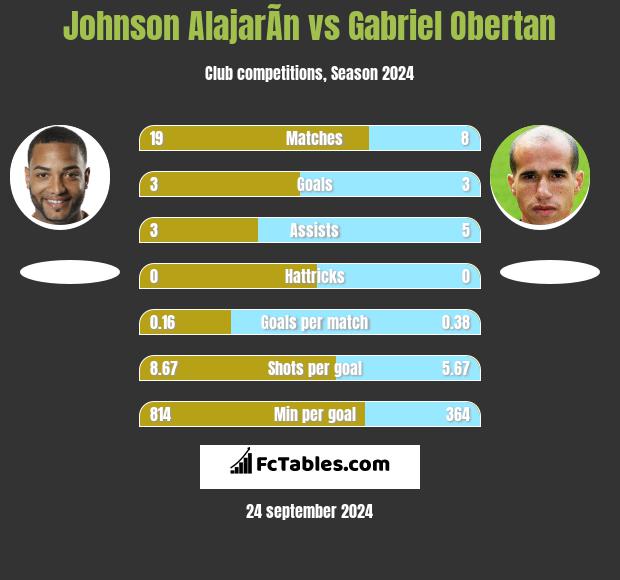 Johnson AlajarÃ­n vs Gabriel Obertan h2h player stats