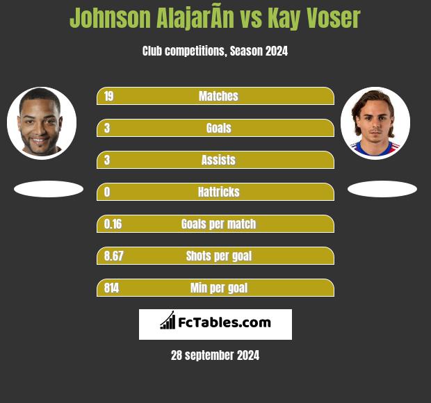 Johnson AlajarÃ­n vs Kay Voser h2h player stats