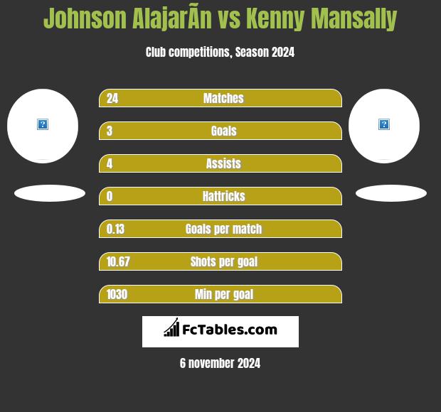 Johnson AlajarÃ­n vs Kenny Mansally h2h player stats